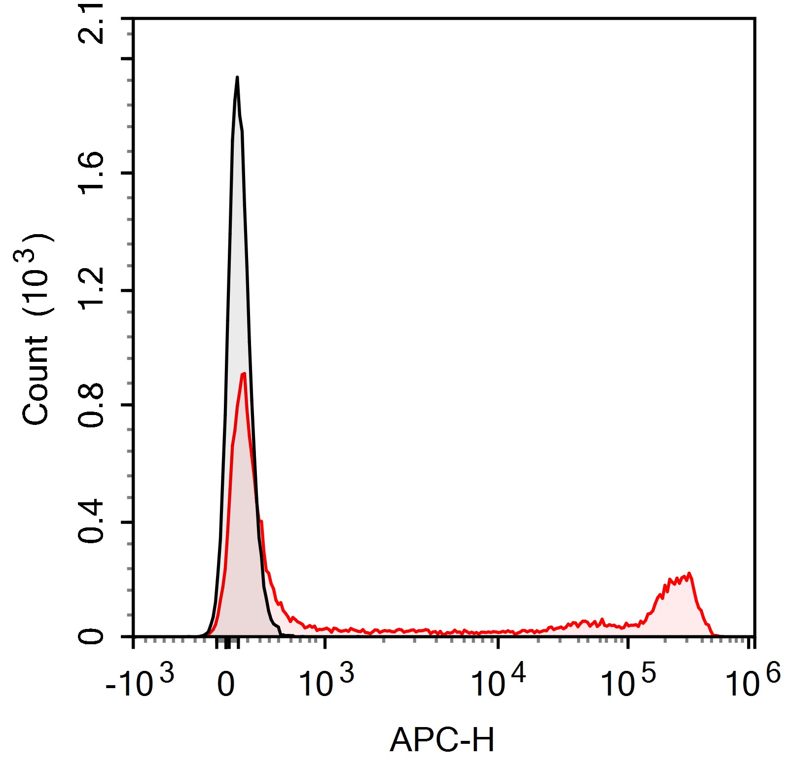 PE-Cy5 Anti-Human CD20 Antibod