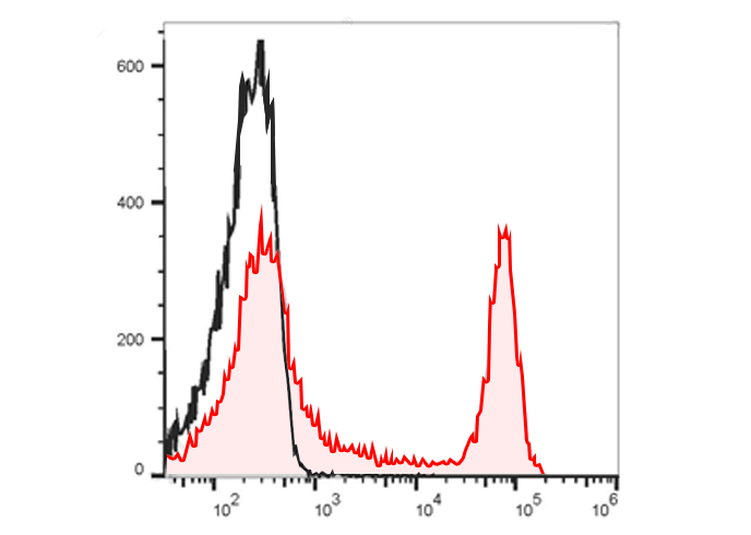 APC Anti-Mouse CD11a Antibody(