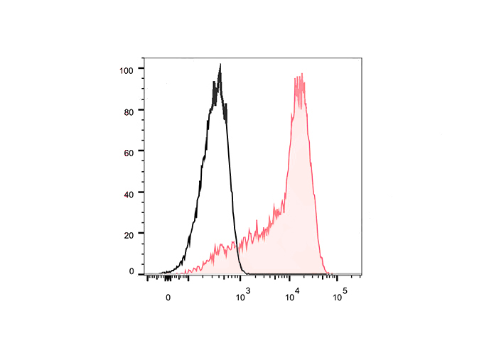 PerCP-Cy5.5 Anti-Human IgM Ant