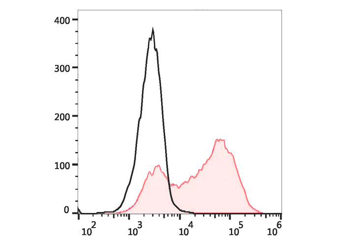 PE-Cy5.5 Anti-Human CD4 Antibo