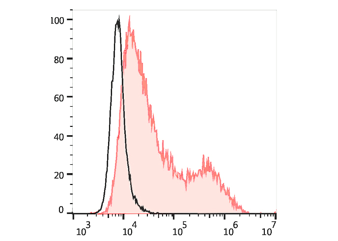 FITC Anti-Mouse NKG2A/C/E Anti