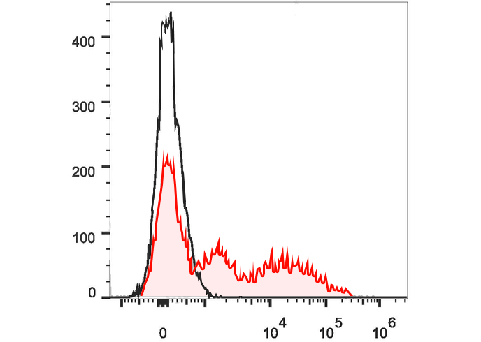 PerCP-Cy5.5 Anti-Mouse MHC I (