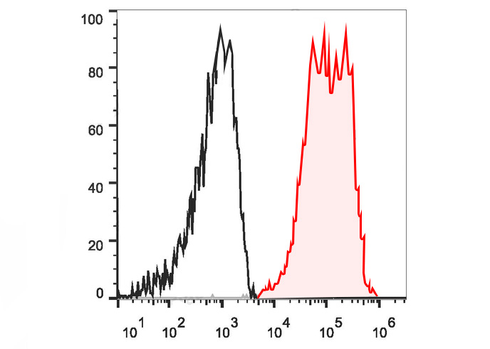 PE-Sunncell 594 Anti-Human CD3