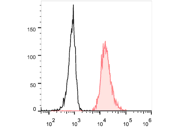 Sunncell 488 Anti-Mouse CD86 A
