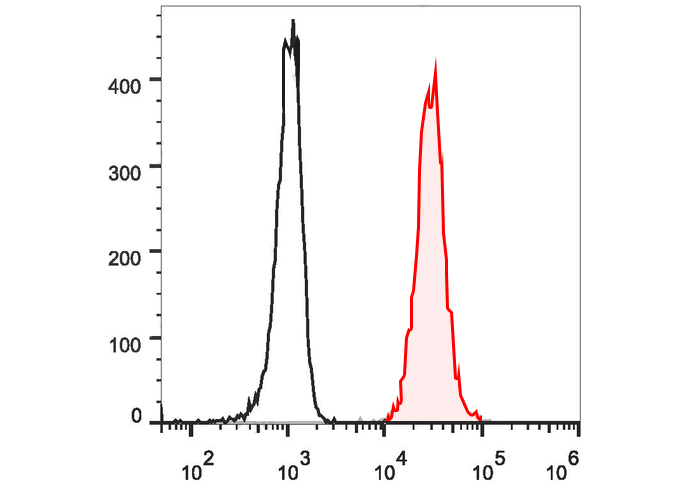 PE-Cy5.5 Anti-Mouse CD90.2/Thy