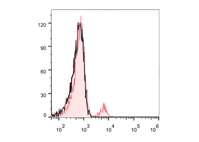 PerCP-Cy5.5 Anti-Human CD38(HI
