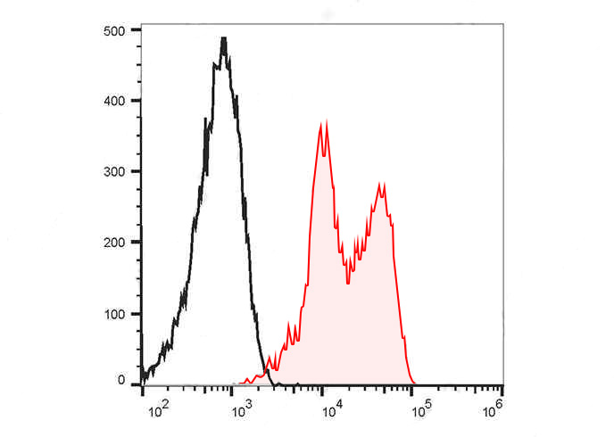 PE Anti-Mouse IgD Antibody(11-