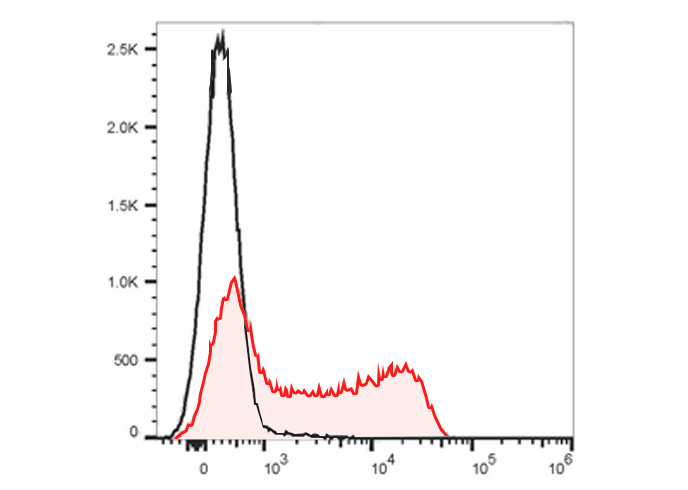 PE Anti-Human CD31 Antibody(15
