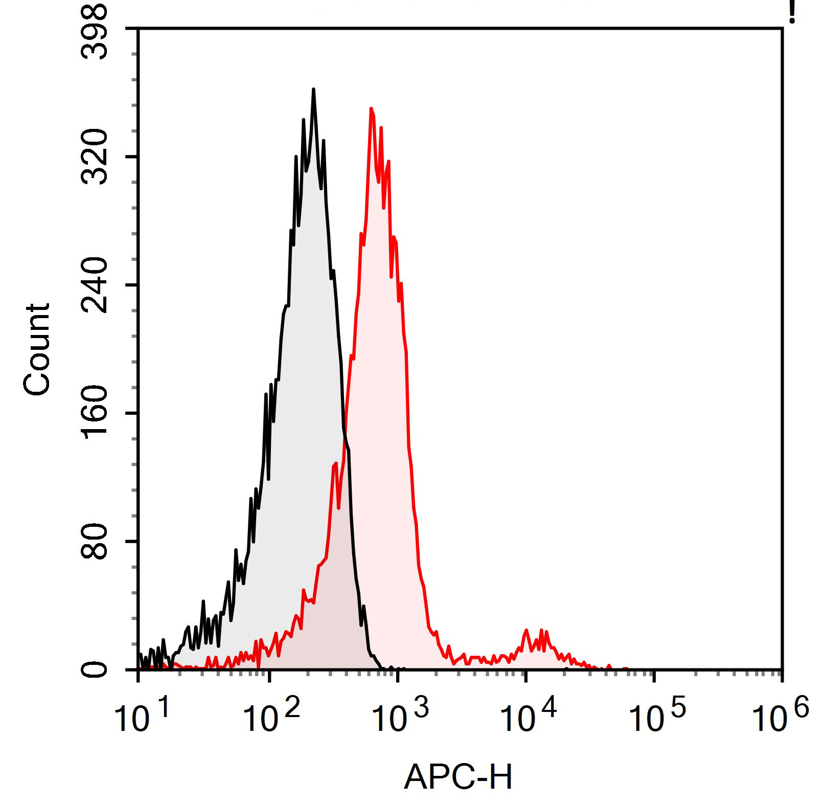 APC Anti-Human CD40(G28.5)