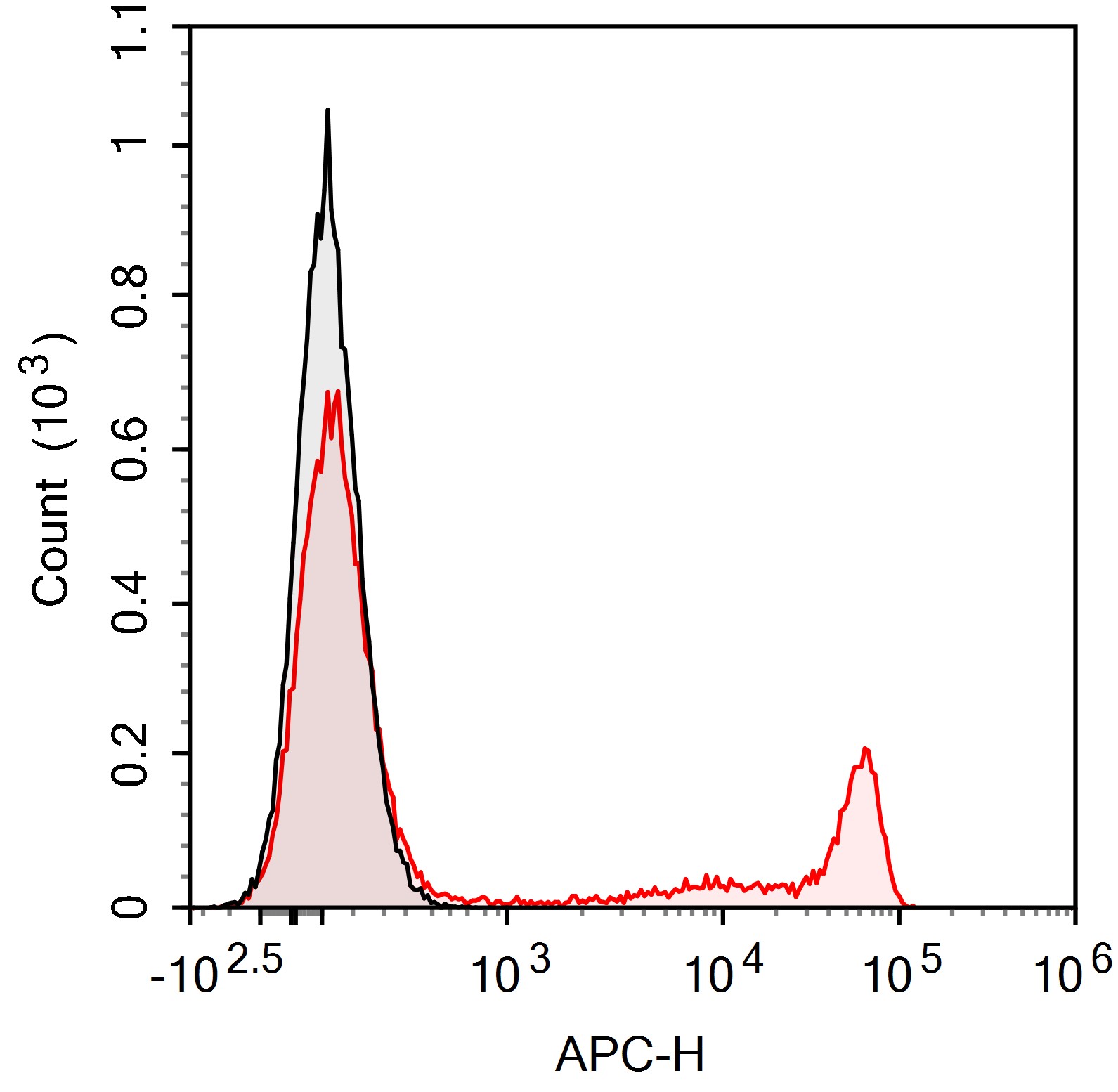 APC Anti-Human CD8A (OKT-8)