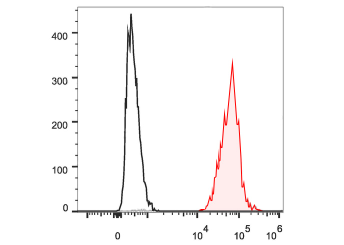 Sunncell 700 Anti-Mouse CD45.2