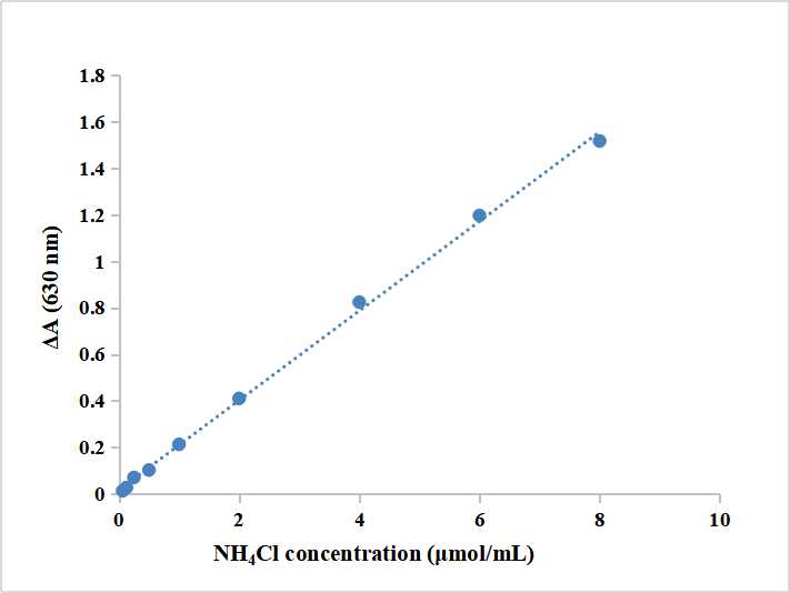 血氨含量检测试剂盒-实验图片 血氨含量检测试剂盒-实验图片