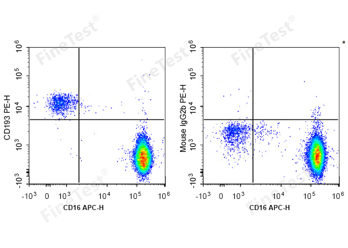 PE-Cy5.5 Anti-Human CD86 Antib