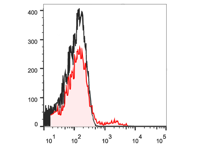 PE Anti-Mouse CD11a Antibody(F