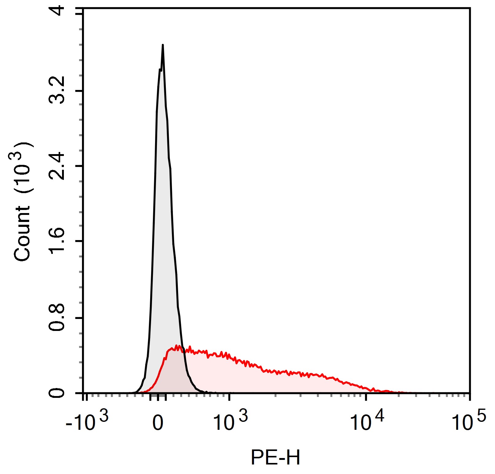 PerCP-Cy5.5 Anti-Human CD147 A