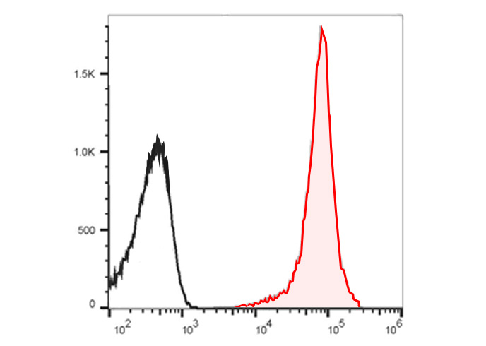 FITC Mouse IgG2b,κ Isotype Con