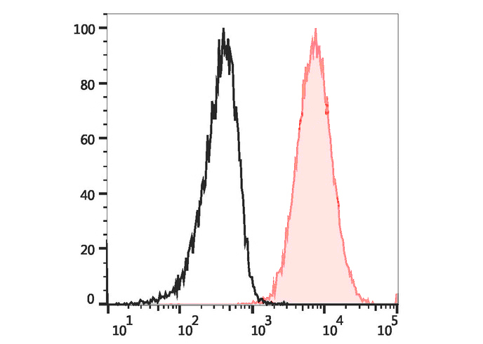 APC Anti-Human CD80(2D10)