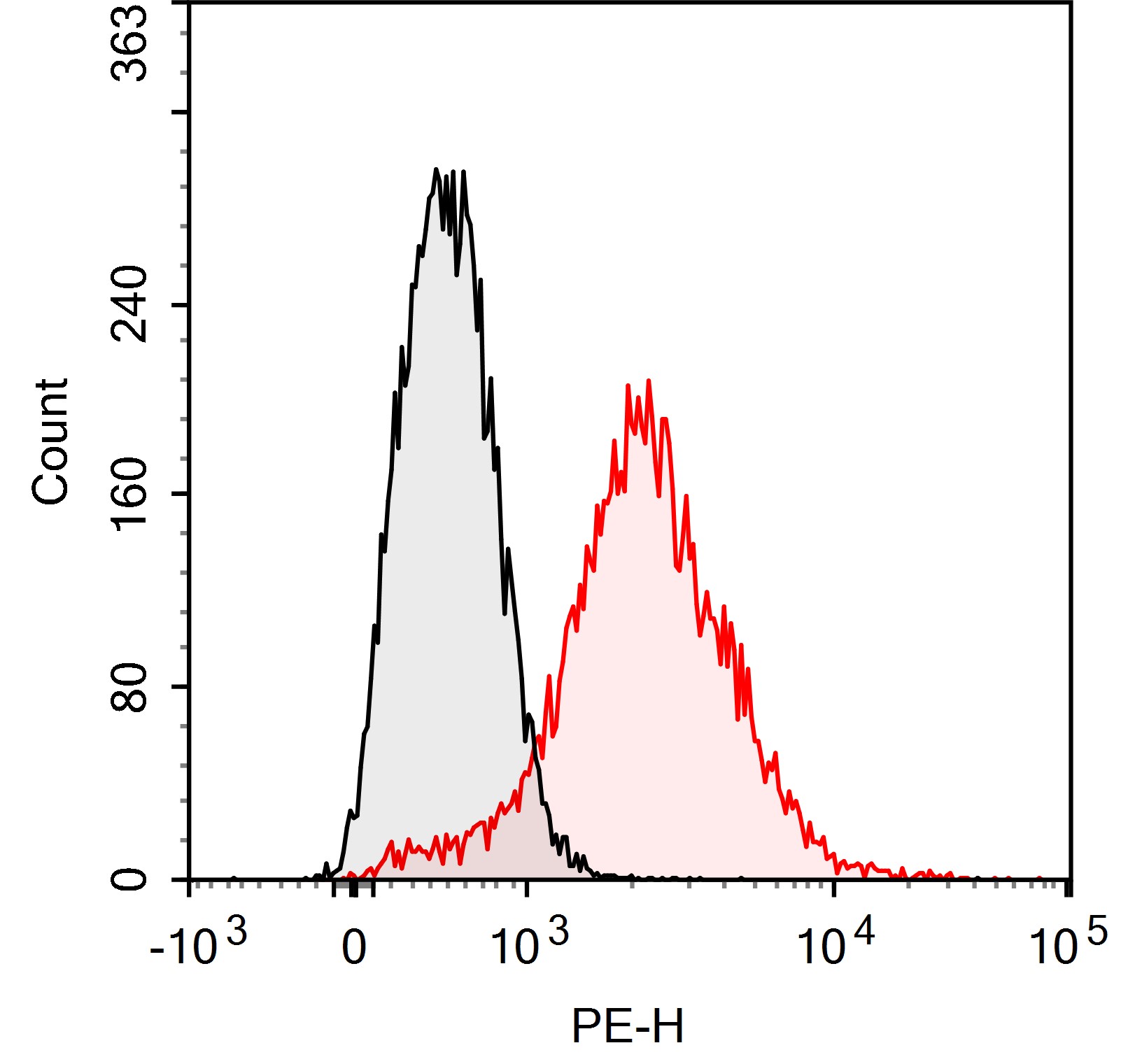 PE-Cy7 Anti-Mouse CD38 Antibod