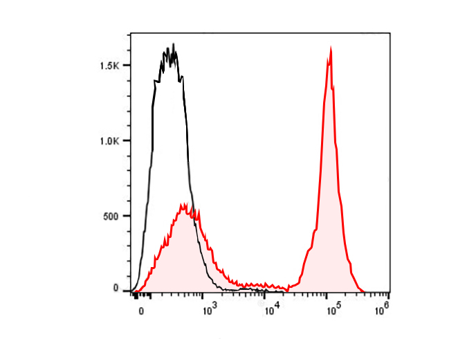 PE-Cy5.5 Anti-Human CD45 Antib