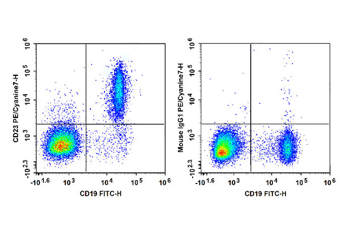PE-Sunncell 594 Anti-Human CD4
