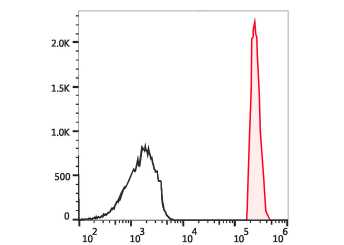 APC Anti-Human CD95(DX2)