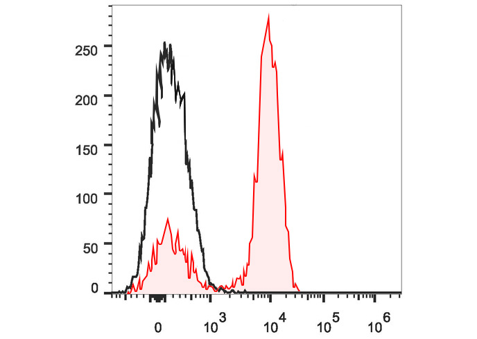 Sunncell 647 Anti-Human IgD An