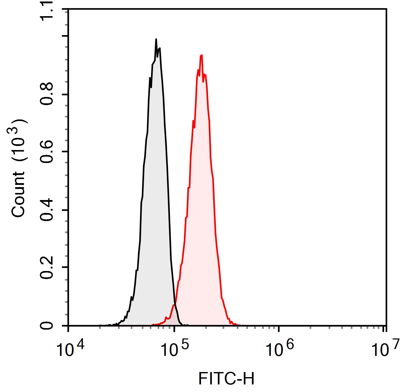 FITC Anti-Human CD34 Antibody(