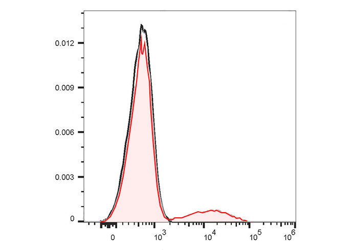 PerCP-Cy5.5 Anti-Human CD57 An