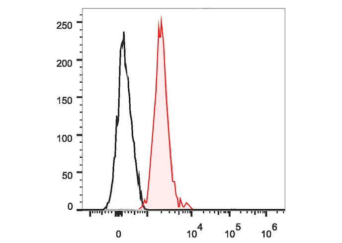 Sunncell 700 Anti-Mouse CD150/