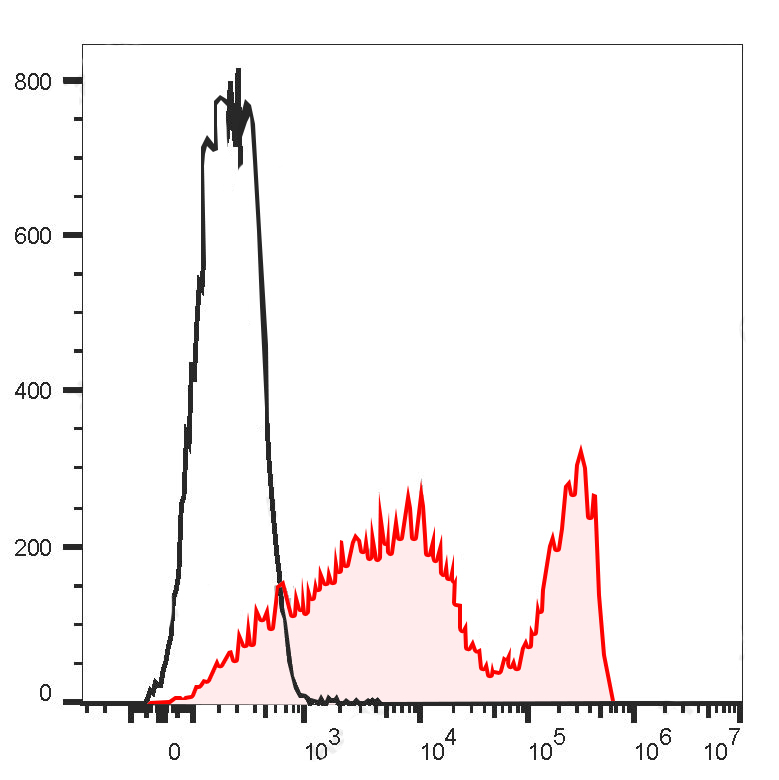 Sunncell 700 Anti-Human CD206/