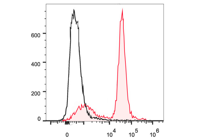 APC Mouse IgG1,κ Isotype Contr