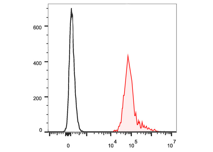 Sunncell 700 Rat IgG2b, κ Isot