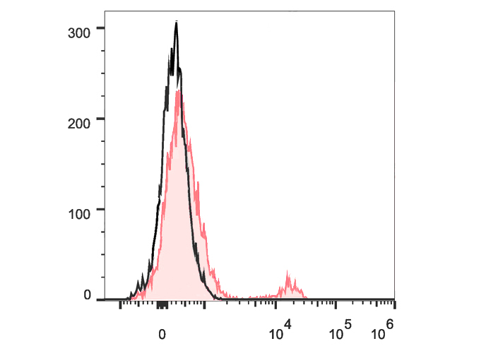 PerCP-Cy5.5 Mouse IgG2b,κ Isot