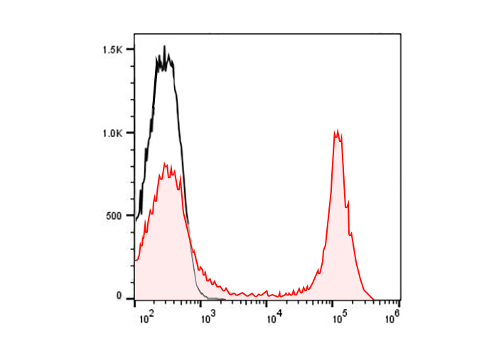 PE-Cy5.5 Anti-Human CD69 Antib