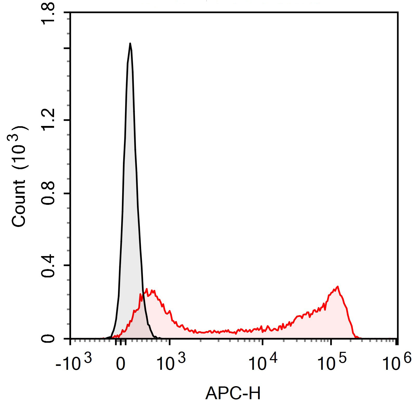 APC Anti-Human CD45RO Antibody