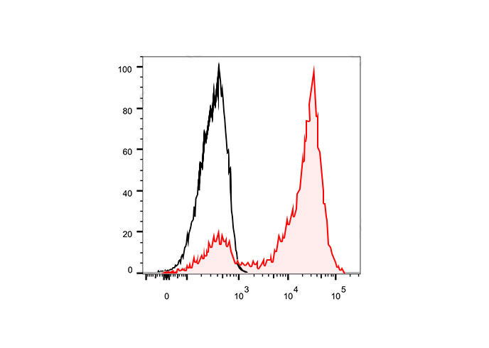 PE-Cy5.5 Rat IgG2a, λ Isotype 