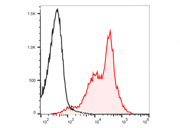 PerCP-Cy5.5 Anti-Human CD15/SS
