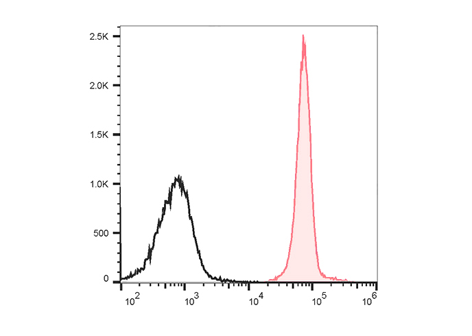PerCP-Cy5.5 Anti-Human HLA-DR