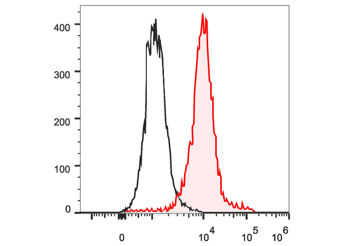 PE Anti-Mouse CD11a Antibody(I