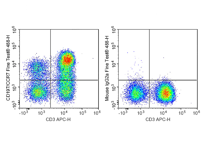 PE-Cy5 Anti-Human HLA-DQ Antib