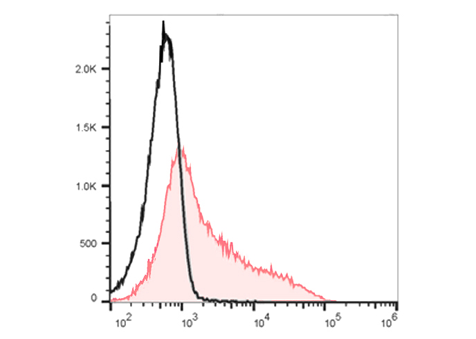 Sunncell 647 Anti-Human IgM An