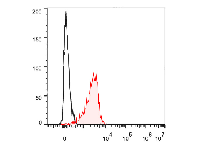 PerCP-Cy5.5 Mouse IgM, κ Isoty