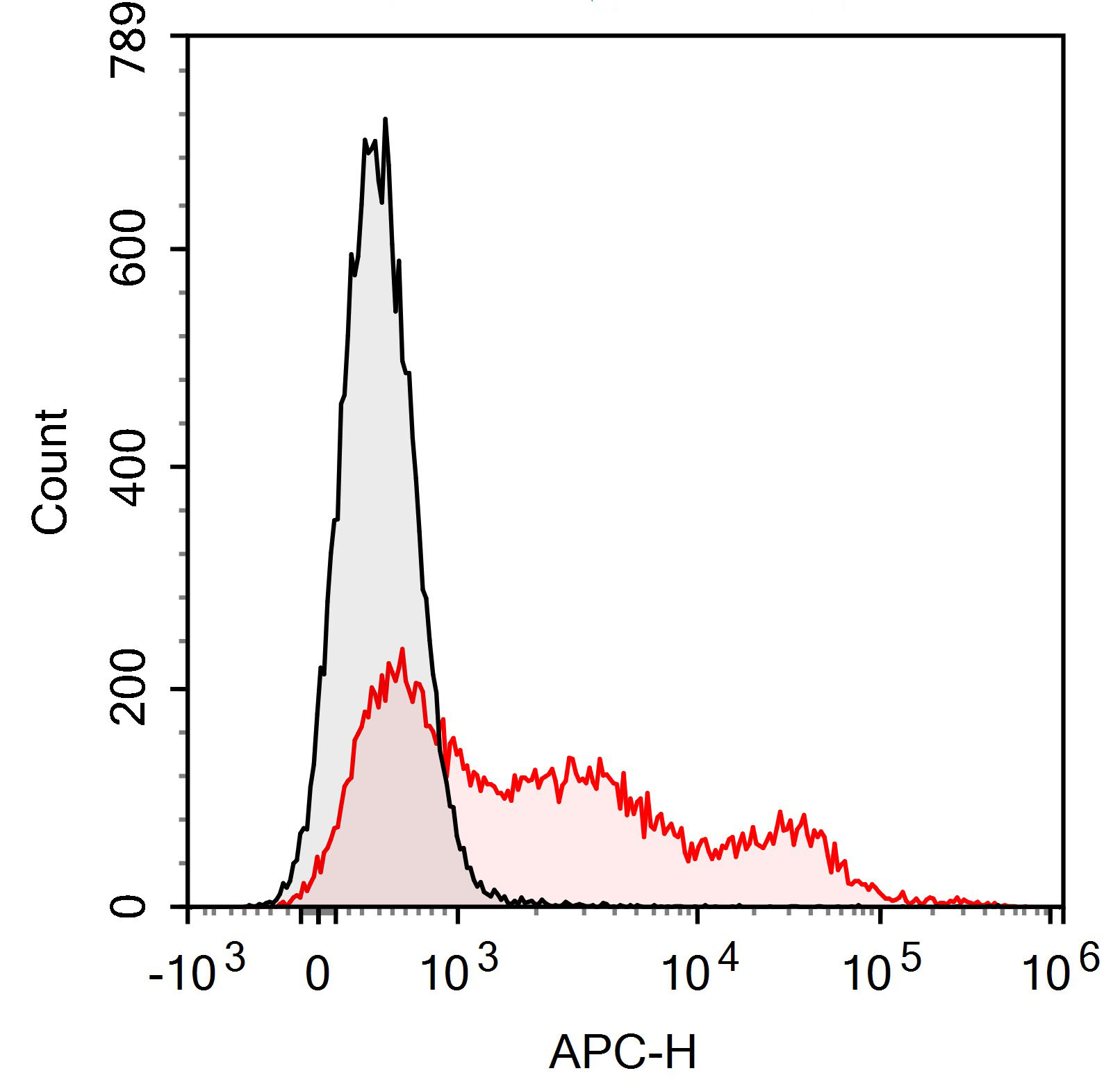 APC-Cy7 Anti-Human CD45RO Anti