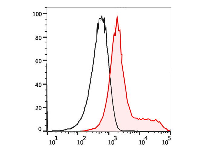 APC Anti-Human CD55 Antibody(H