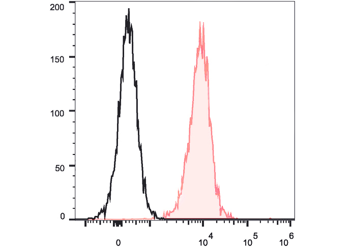 PerCP Anti-Mouse Ly6G Antibody