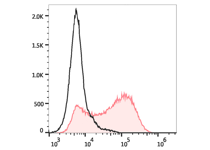 PE-Cy5 Anti-Human CD4 Antibody