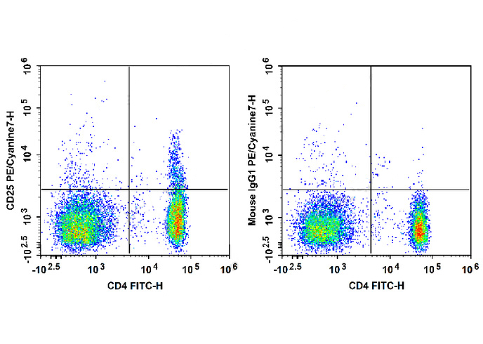 Sunncell 647 Anti-Human CD371
