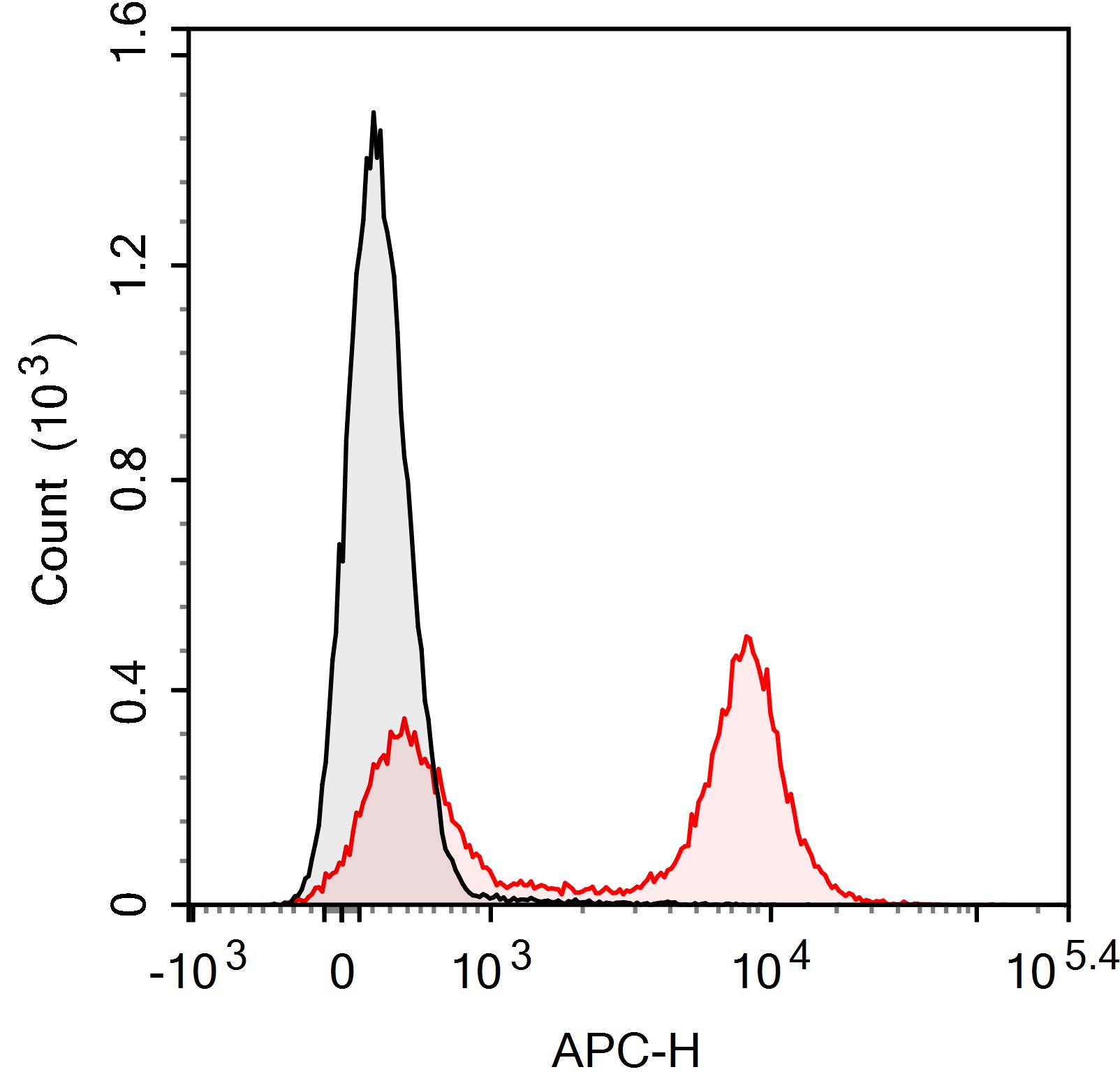 APC Anti-Mouse CD16/32 Antibod