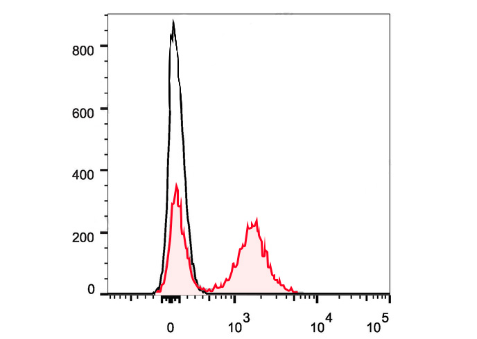 APC Anti-Human CD36 (5-271)