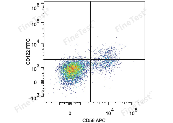 PE-Cy5 Anti-Human CD123 Antibo